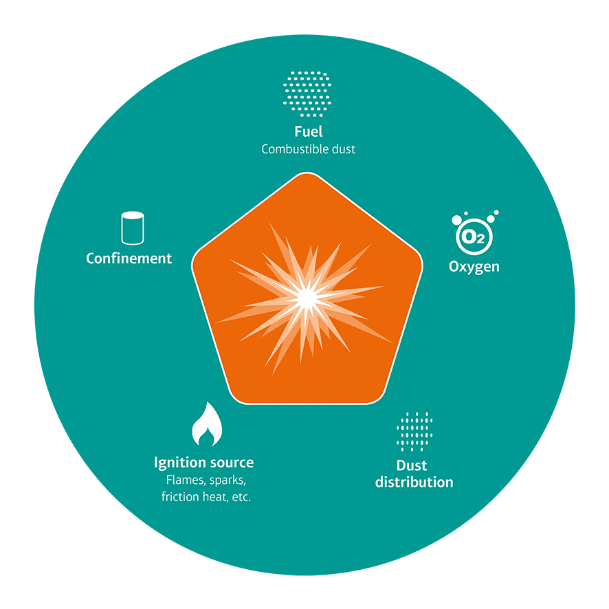Graphic_five_requirements_for_a_dust_explosion_eng_WEB.jpg