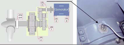 Figure 5. Illustration (scheme/left) of wind turbine drive train with acceleration sensors; (right) Gearbox with acceleration sensor (sensitivity: 100 mV/g).